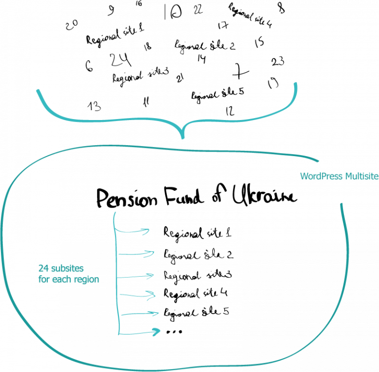 How Pension Fund of Ukraine has got 24 regional sites gathered under