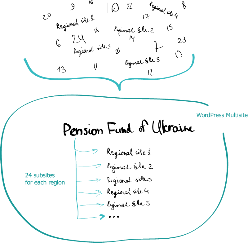 How Pension Fund of Ukraine has got 24 regional sites gathered under one umbrella using WordPress Multisite